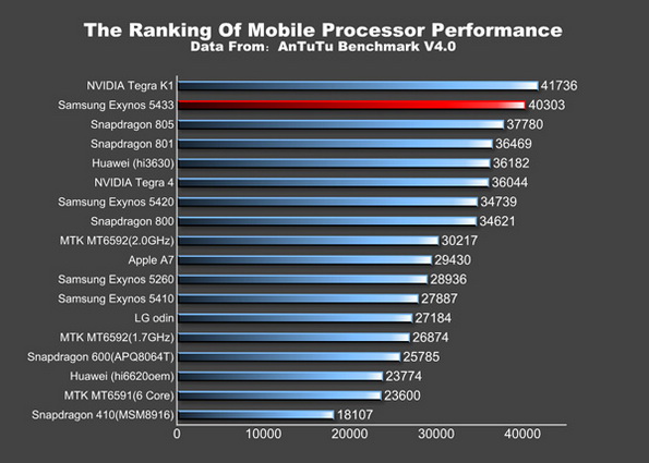 Рейтинг процессоров на мобильных устройствах